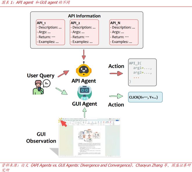 Agent的两种范式:API与GUICQ9电子有限公司【国盛计算机】手机(图3) Agent的两种范式:API与GUICQ9电子有限公司【国盛计算机】手机(图3)